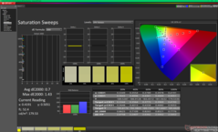 Barridos de saturación tras la calibración