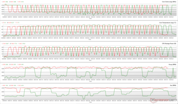 Parámetros de la CPU durante un bucle multinúcleo de Cinebench R15. (Verde: Equilibrado, Rojo: Turbo)