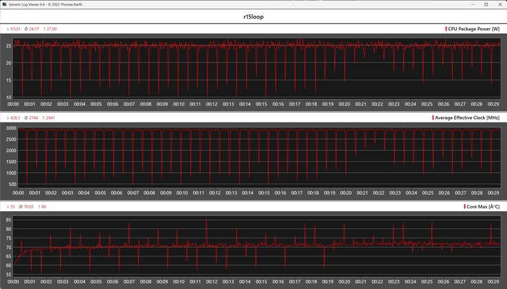Métrica de la CPU durante el bucle de Cinebench R15
