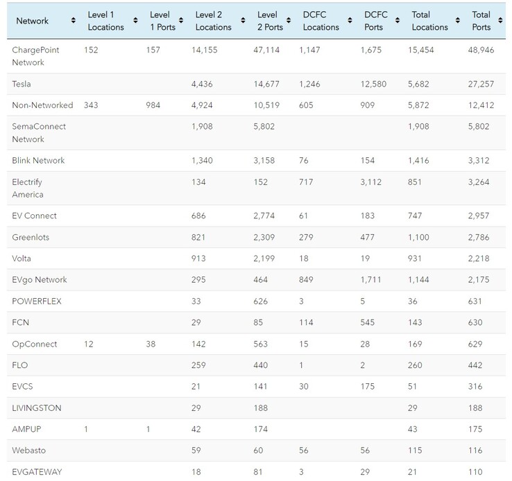 Clasificación de las redes de recarga de VE en EE.UU. (fuente: EVadoption)