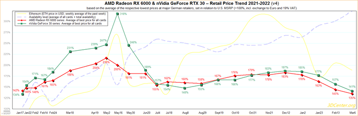 Evolución del precio de venta al público de la RTX 30 y la Radeon RX 6000. (Fuente de la imagen: 3DCenter)