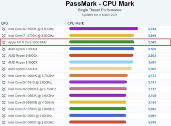 Gráfico de rendimiento de un solo hilo. (Fuente de la imagen: PassMark)