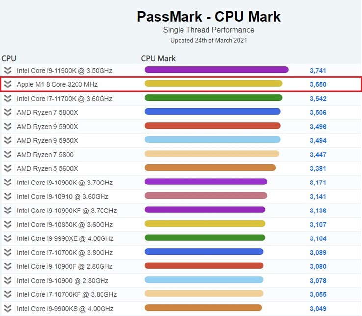 Último gráfico de la CPU de escritorio de Mark. (Fuente de la imagen: PassMark)