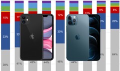 El iPhone 11 y el iPhone 12 (modelo Pro en la imagen) se han vendido por millones en el mercado estadounidense. (Fuente de la imagen: Apple/Counterpoint - editado)