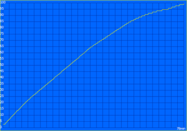 Carga (dispositivo encendido)