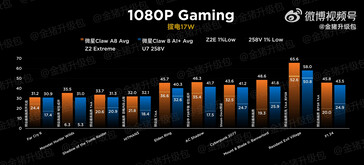 MSI Claw Z2 Extreme vs 258V a 17 W (Fuente de la imagen: Golden Pig Upgrade)