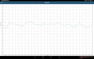 Prueba de esfuerzo GFXBench. Los marcos son consistentes de principio a fin