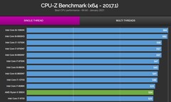 CPU-Z, un solo gráfico. (Fuente de la imagen: Valid.x86)