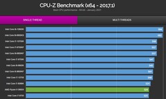 CPU-Z, un solo gráfico. (Fuente de la imagen: Valid.x86)