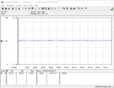 Consumo del sistema (FurMark PT 100 %)