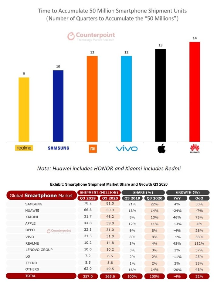 Realme muestra su nuevo récord. (Fuente: Counterpoint Research via Realme)