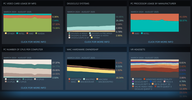 Resumen de los resultados de la encuesta sobre hardware y software de Steam. (Fuente de la imagen: Valve)