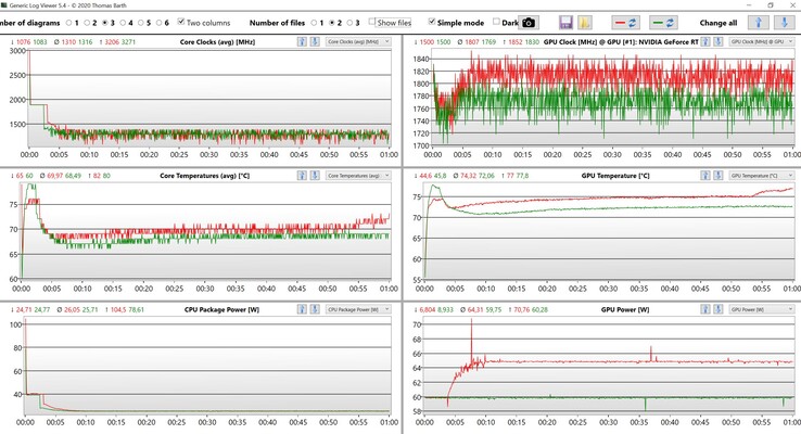 Datos de la CPU/GPU durante la prueba de esfuerzo (verde: optimizado, rojo: ultra rendimiento)