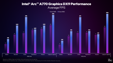 Rendimiento de la versión 3959 del controlador Intel Arc frente a la 3490 (imagen vía Intel)