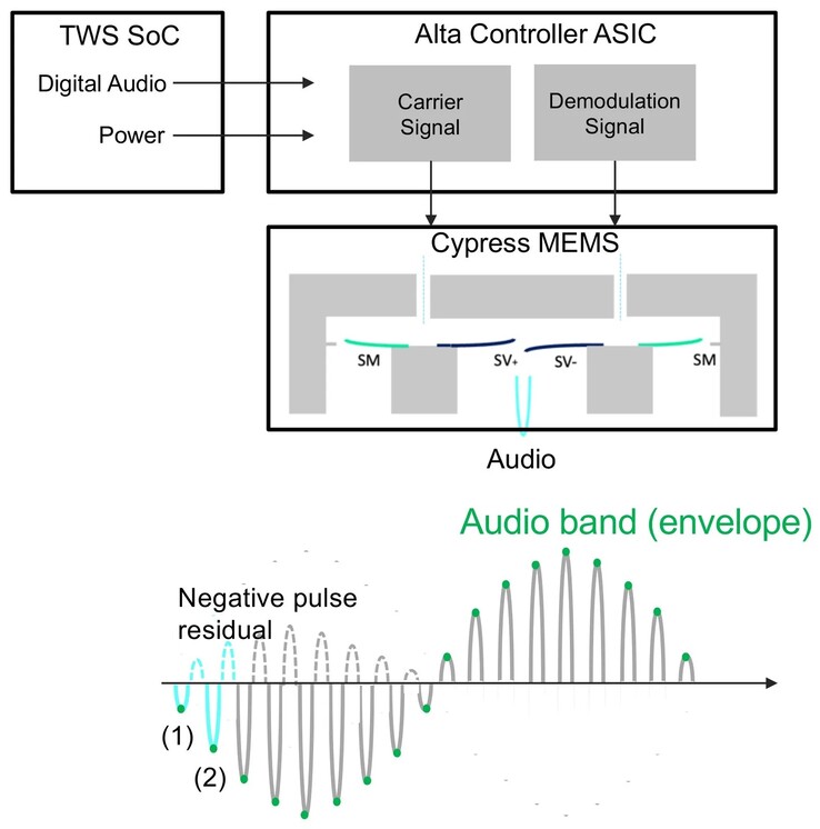 Cypress utiliza la modulación y demodulación ultrasónicas para generar sonido (Fuente de la imagen: xMEMS)
