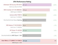 Comparación del rendimiento de la CPU