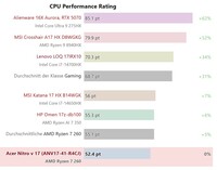 Comparación del rendimiento de la CPU