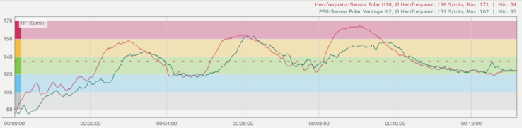 Entrenamiento por intervalos: Sensor de frecuencia cardíaca Polar H10 (rojo), sensor PPG Polar Vantage M2 (verde)