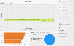 Las velocidades de fotogramas de Witcher 3 (preajuste Ultra)