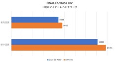 Puntuaciones de Final Fantasy XIV (Fuente de la imagen: ITmedia)