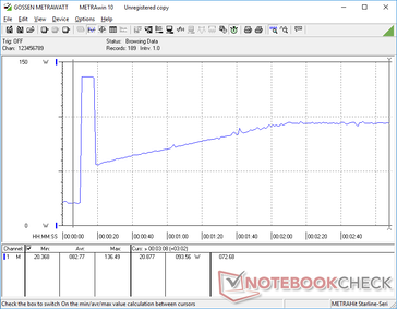 Al iniciar Prime95, el consumo se dispara hasta los 136,5 W durante unos 10 segundos antes de caer y estabilizarse finalmente en 93,6 W. La duración del pico coincide con la duración de las velocidades máximas de reloj de Turbo Boost