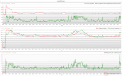 Relojes de la CPU/GPU, temperaturas y variaciones de potencia durante el estrés de Prime95+FurMark