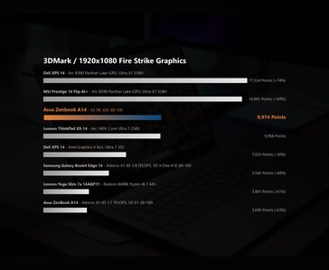 comparación del benchmark gráfico 3DMark Fire Strike que muestra el rendimiento del Snapdragon X2 Elite en el portátil Asus Zenbook A14