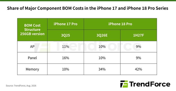 Estimación de TrendForce sobre la lista de materiales (BOM) del iPhone 18 Pro