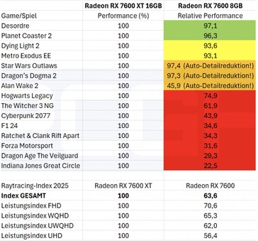8 GB frente a 16 GB de VRAM en juegos con trazado de rayos activado. (Fuente de la imagen: PCGH