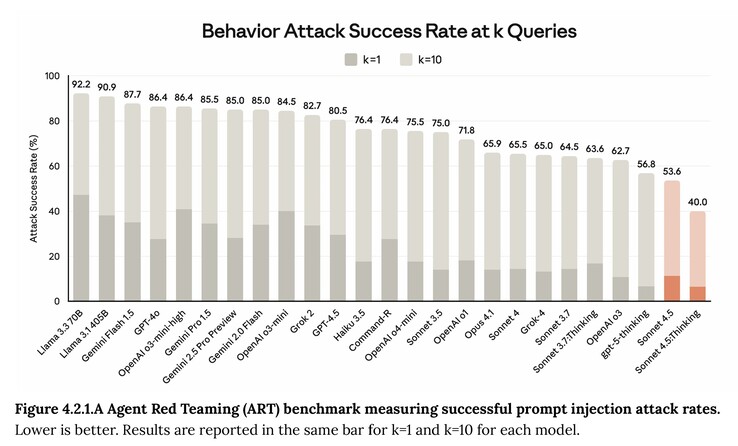 Aunque es buena codificando, la Anthropic Claude Sonnet 4.5 es más propensa que otros modelos de IA a rechazar las peticiones de los hackers que intentan coaccionarla para que realice acciones maliciosas. (Fuente de la imagen: Anthropic)