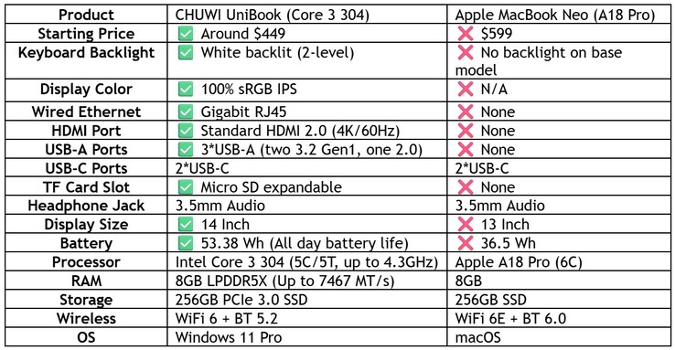 Chuwi compara el portátil Intel Wildcat Unibook con el MacBook Neo