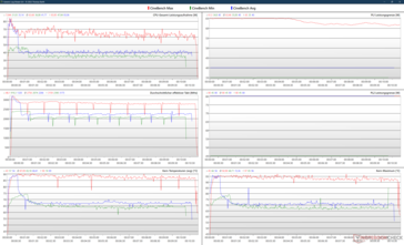 bucle CineBench R23 de 10 minutos en diferentes ajustes de potencia.