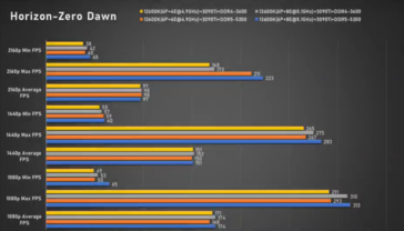 Intel Core i5-13600K Horizon Zero Dawn (imagen vía Bilibili)