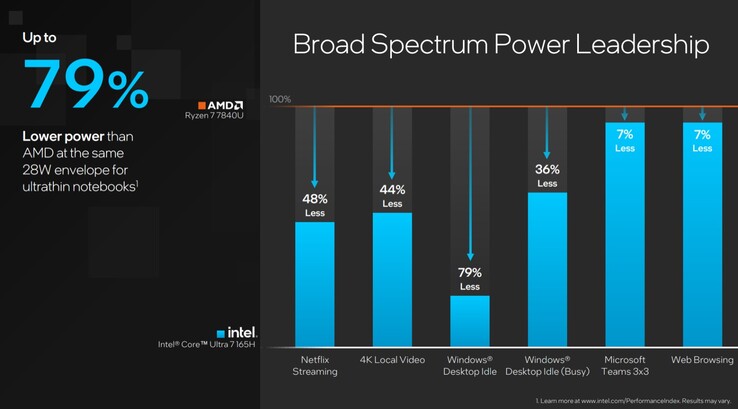 Echando la vista atrás, incluso las propias afirmaciones de Intel levantaron algunas banderas rojas, como el hecho de que bajo cualquier carga real, la supuesta ventaja en eficiencia de Meteor Lake se evaporó rápidamente. (Imagen: Intel)