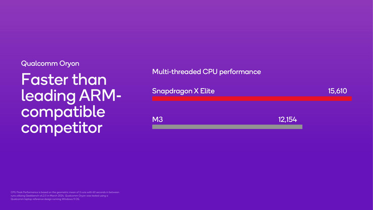 Snapdragon X Elite triunfa sobre el Apple M3, pero sólo en la prueba multinúcleo Geekbench 6.2 (Imagen: Qualcomm)