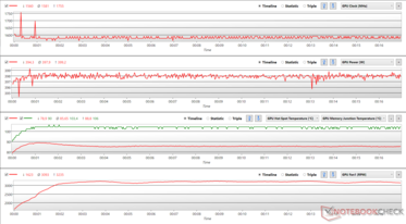 Parámetros de la GPU durante el estrés de FurMark al 114% de PT (temperatura del punto caliente de la GPU - rojo, temperatura de la unión de la memoria de la GPU - verde)