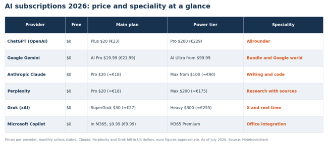 Tabla comparativa de seis suscripciones a servicios de IA con sus precios y especialidades