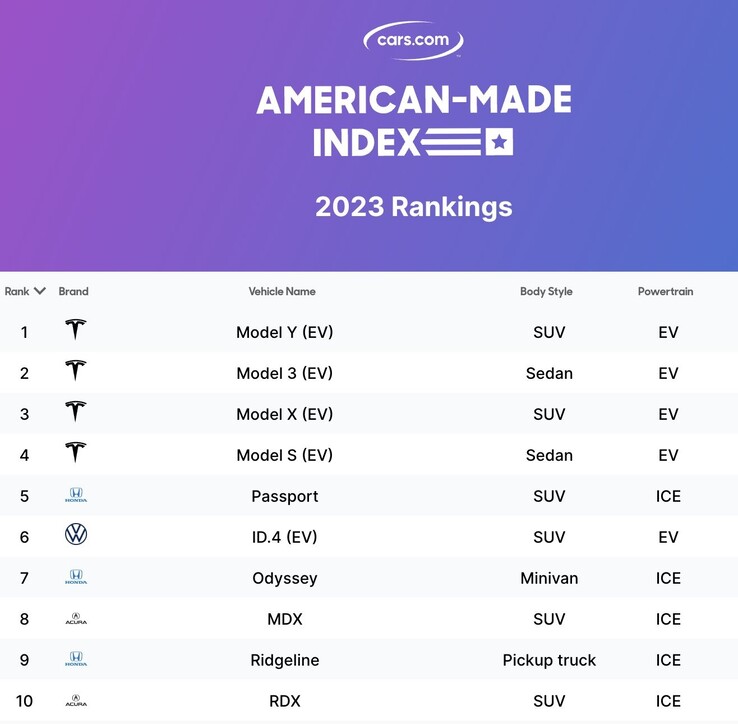 El Cybertruck compartirá ahora el puesto de índice más fabricado en EE.UU. con el Modelo Y