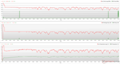 Relojes de la CPU/GPU, temperaturas y variaciones de potencia durante el estrés de Prime95