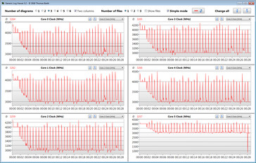 La CPU durante el bucle continuo del CB15