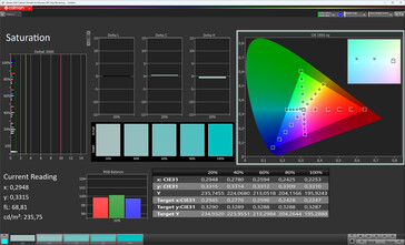 Saturación de color (esquema de color color original, temperatura de color estándar, espacio de color de destino sRGB)