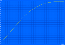 Después de 1 h, se alcanza el 90% de capacidad.