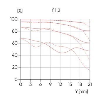 La Leica Noctilux ya es significativamente más nítida a f/1,2 ...
