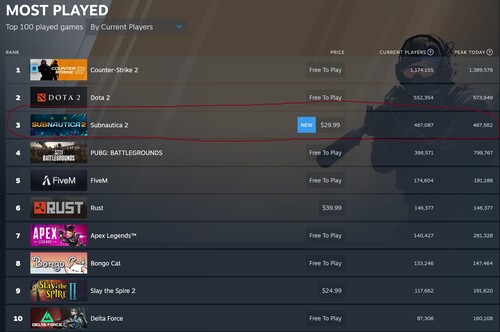 El recuento de jugadores de Steam de Subnautica 2 se muestra en los juegos más jugados
