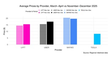 Uber vs Lyft vs Waymo vs Modelo Y robotaxi viaje compartido precio del viaje. (Fuente de la imagen: Obi)