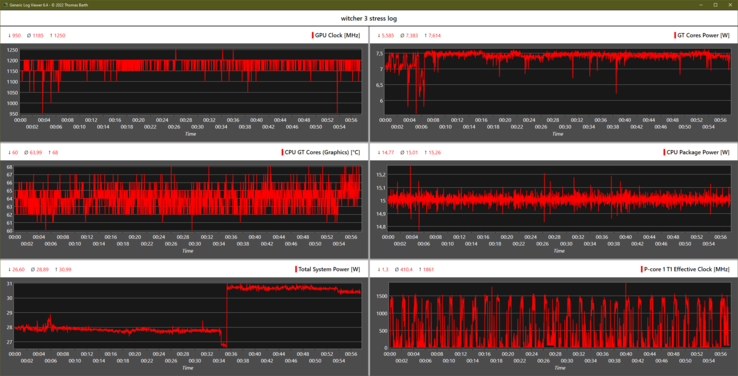 Durante una escena pasiva de una hora de duración en Witcher 3, la GPU casi funciona a la máxima velocidad de reloj (1.200 MHz)