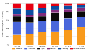 Más datos del nuevo informe sobre el mercado de SoCs para smartphones. (Fuente: Counterpoint Research)