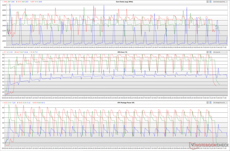Relojes de la CPU, temperaturas de los núcleos y potencias de los paquetes durante un bucle de Cinebench R15 en varios modos de rendimiento. (Rojo: rendimiento extremo, verde: equilibrado, azul: silencioso)