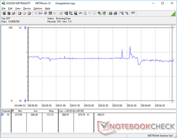 Witcher 3. El consumo disminuye constantemente a lo largo del tiempo de 89 W al inicio de la prueba a 79 W después de unos 5 minutos. Los resultados son compatibles con la aceleración de la velocidad del reloj de la GPU desde arriba cuando se juega.