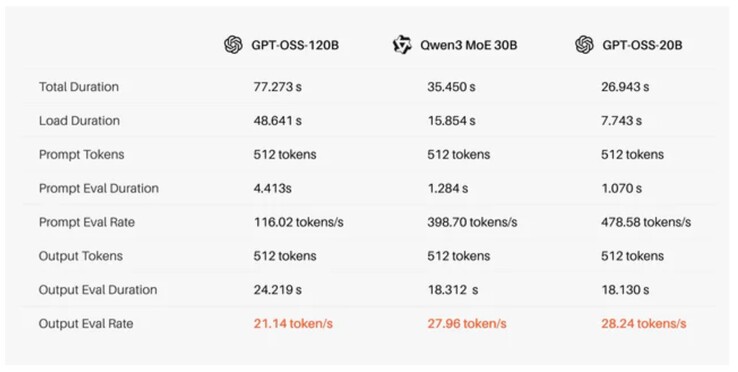 Declaraciones de rendimiento de Tiiny AI para el mini PC Pocket Lab con varios LLM. (Fuente de la imagen: Tiiny AI)